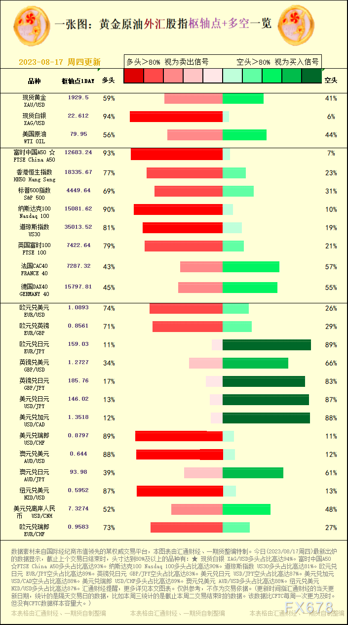 一张图：2023/08/17黄金原油外汇股指&quot;枢纽点+多空占比&quot;一览