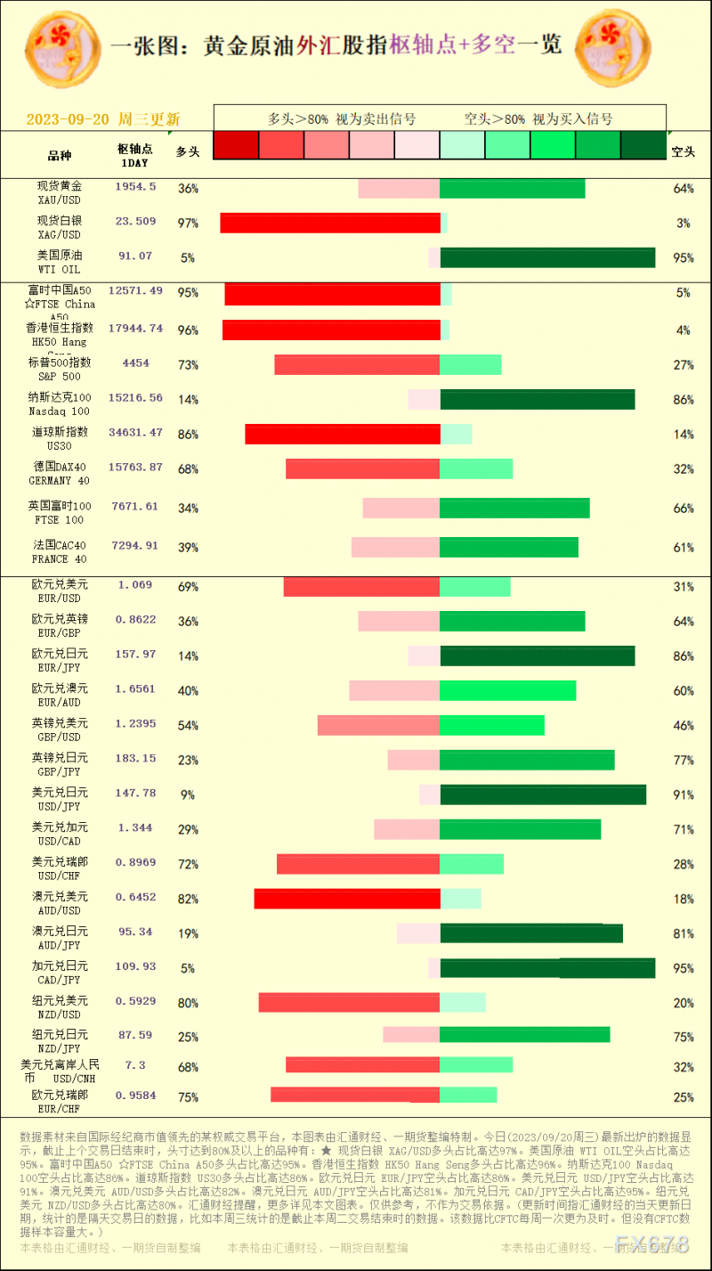 一张图：2023/09/20黄金原油外汇股指"枢纽点+多空占比"一览