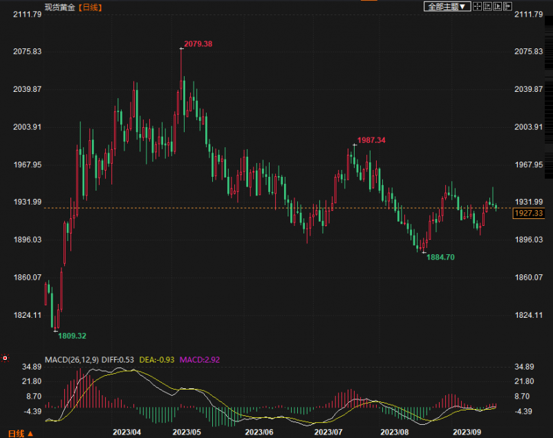 美联储决议后，黄金市场陷入宽幅震荡走势