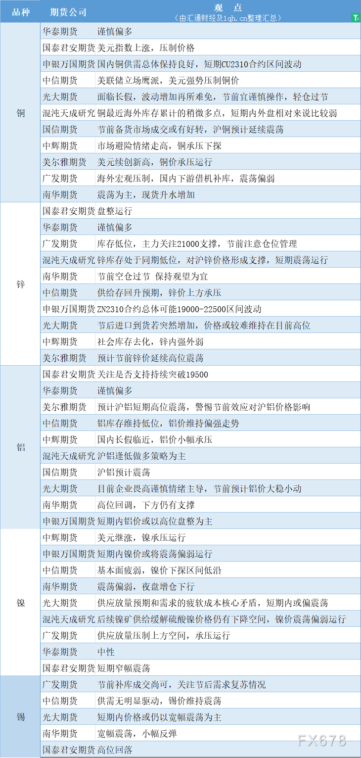 期货公司观点汇总一张图：9月26日有色系（铜、锌、铝、镍、锡等）