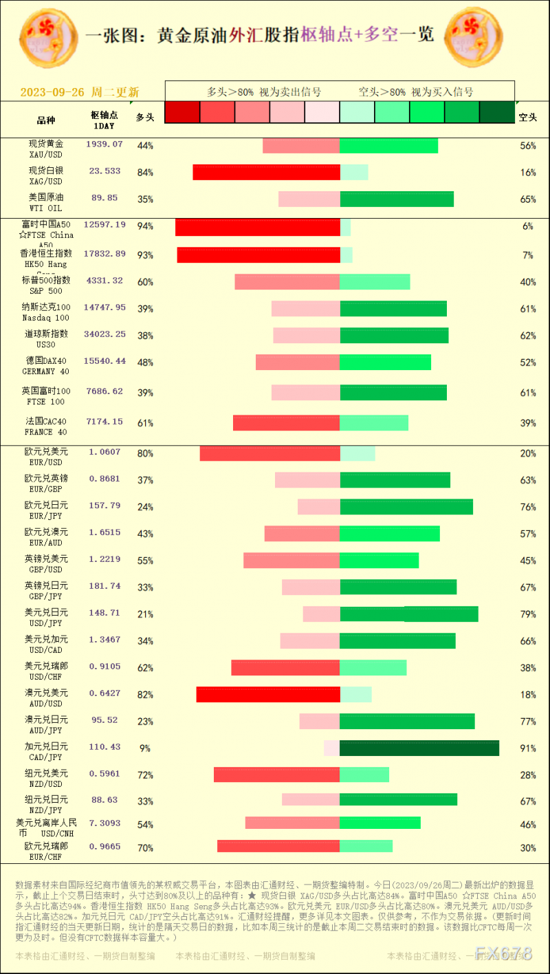 一张图：2023/09/26黄金原油外汇股指&quot;枢纽点+多空占比&quot;一览