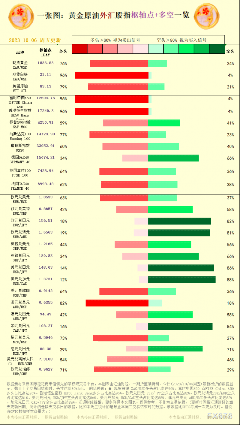 一张图：2023/10/06黄金原油外汇股指&quot;枢纽点+多空占比&quot;一览