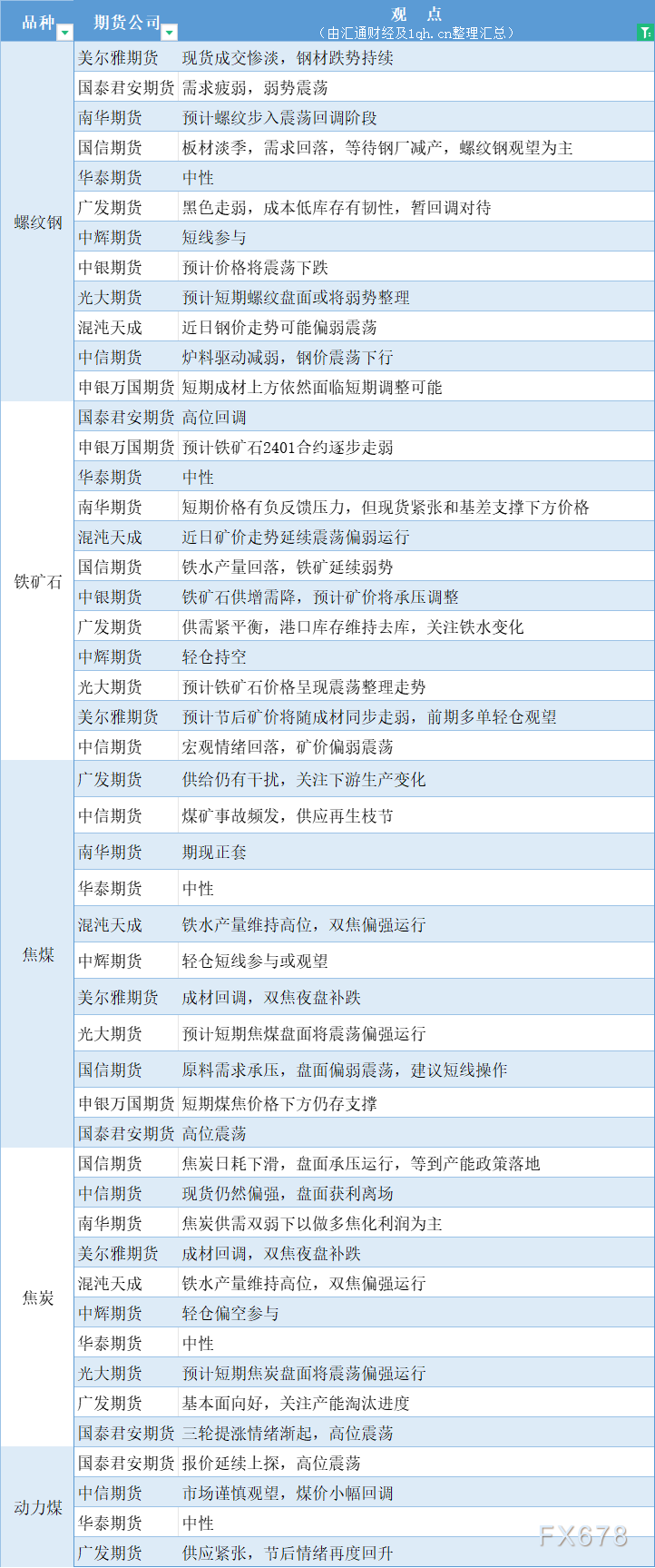 期货公司观点汇总一张图：10月10日黑色系（螺纹钢、焦煤、焦炭、铁矿石、动力煤等）