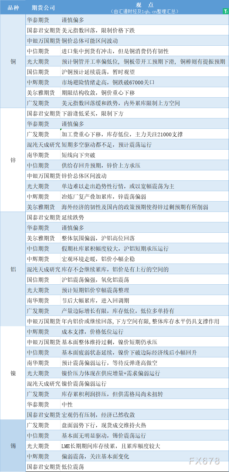 期货公司观点汇总一张图：10月11日有色系（铜、锌、铝、镍、锡等）