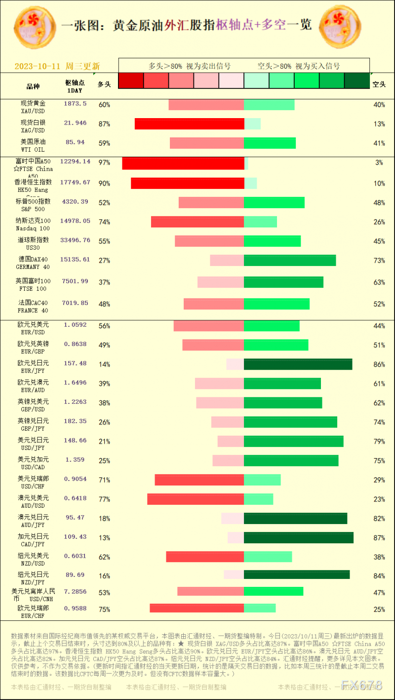 一张图：2023/10/11黄金原油外汇股指&quot;枢纽点+多空占比&quot;一览