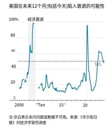 《华尔街日报》：近60%经济学家认为美联储加息周期已结束