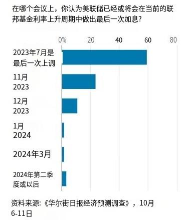 《华尔街日报》：近60%经济学家认为美联储加息周期已结束