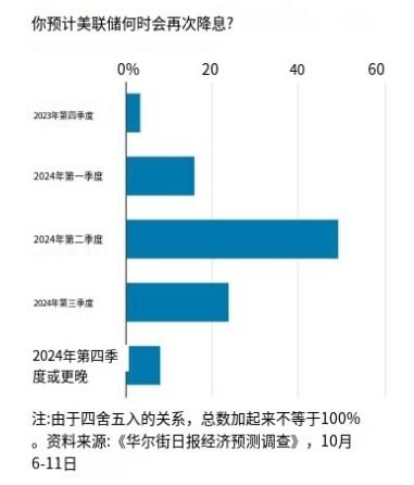 《华尔街日报》：近60%经济学家认为美联储加息周期已结束