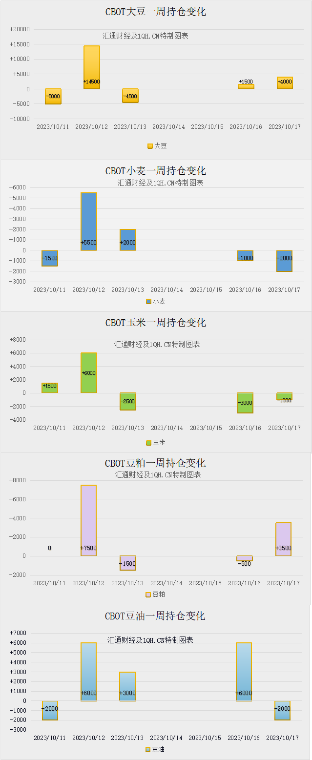 CBOT持仓解读：美国需求强劲，美豆上涨至半个月新高，美小麦同样走高