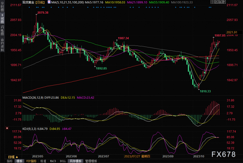 黄金交易提醒：顶住美债收益率上升和美元走强的压力，金价初步攻克1980关口