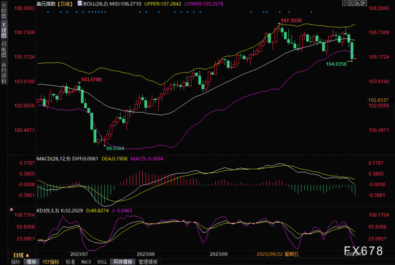 周评：疯狂！美联储携非农彻底引爆市场 美元暴跌创近一个半月新低