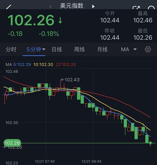 突发！美元短线跳水、金价急涨至2037 FXStreet首席分析师：多头掌控局势