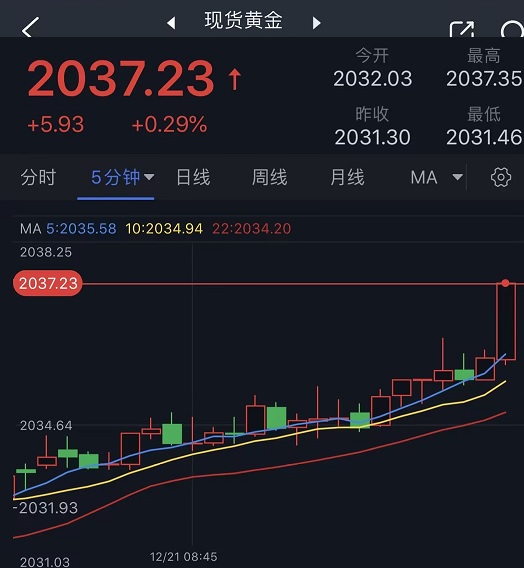 突发！美元短线跳水、金价急涨至2037 FXStreet首席分析师：多头掌控局势