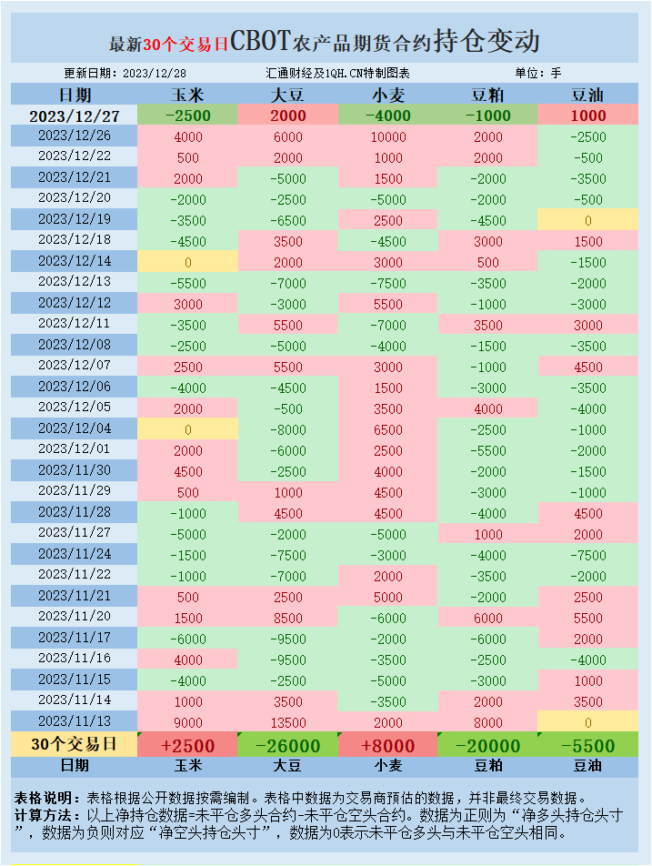 CBOT持仓：需求困境限制小麦涨幅，巴西豆提前采收