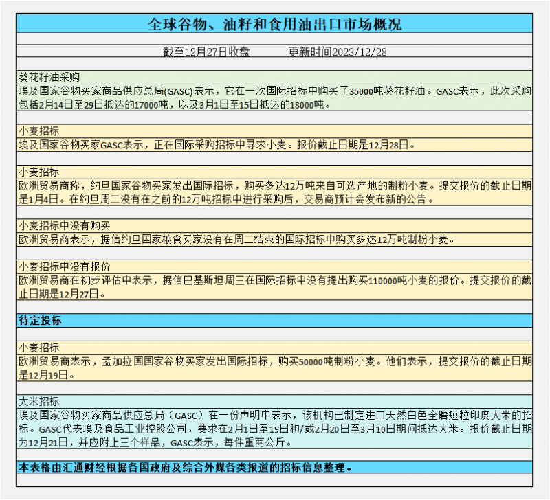 CBOT持仓：需求困境限制小麦涨幅，巴西豆提前采收