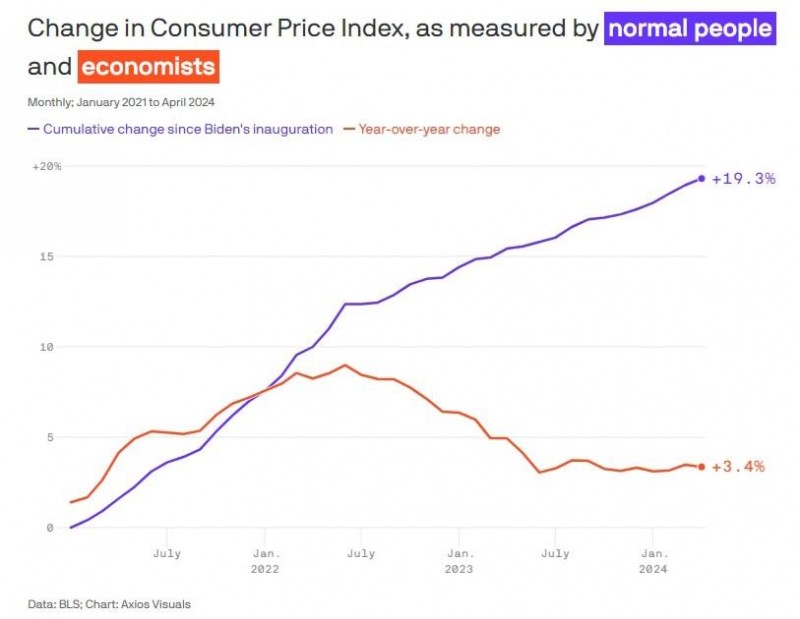 在美国，“通胀”已经不是它过去的意思了