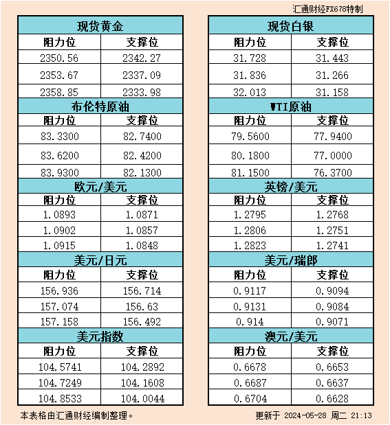 5月28日美市支撑阻力：金银原油+美元指数等六大货币对