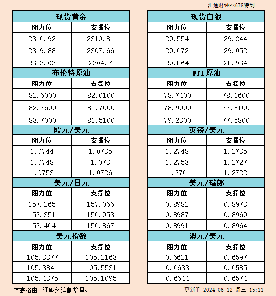 6月12日欧市支撑阻力：金银原油+美元指数等六大货币对