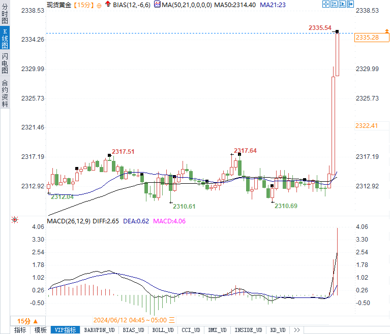 美CPI降温，黄金飙升逾20美元美指跳水60多点，市场迎新机遇？