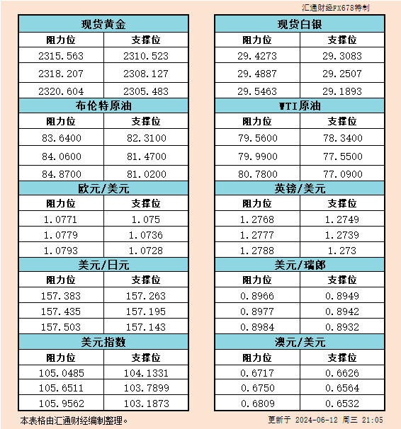 6月12日美市支撑阻力：金银原油+美元指数等六大货币对