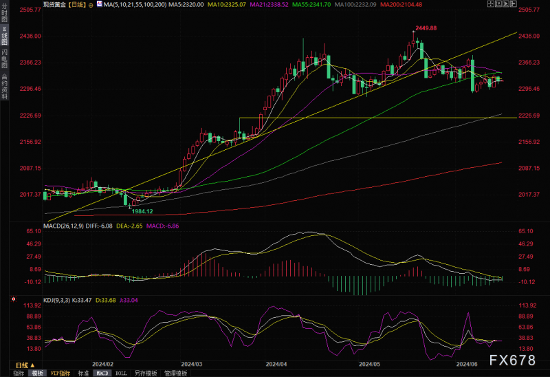 黄金交易提醒：美联储鹰派讲话助力美债收益率反弹，金价小幅回落，关注“恐怖数据”