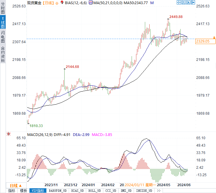 50日均线：黄金价格的紧箍咒何时能破？