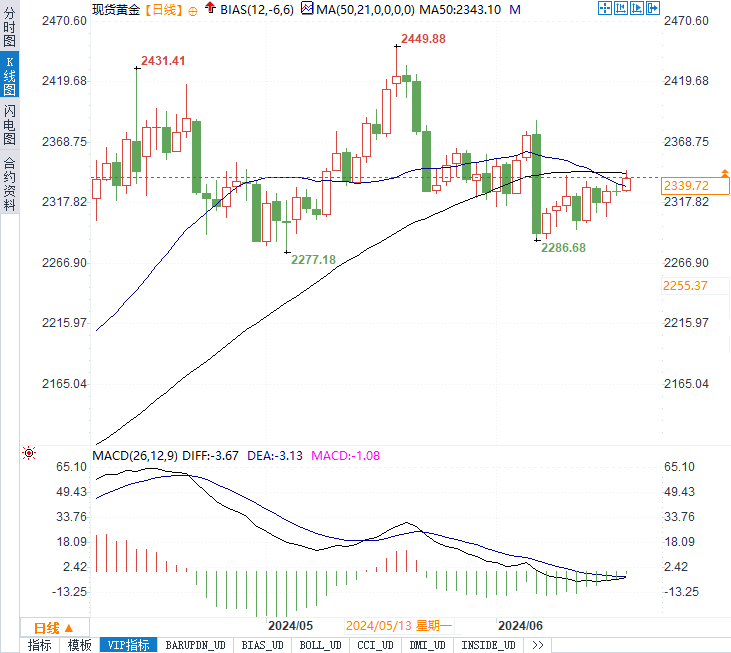 50日均线压顶，地缘政治与降息预期能助黄金能挑战2360吗？
