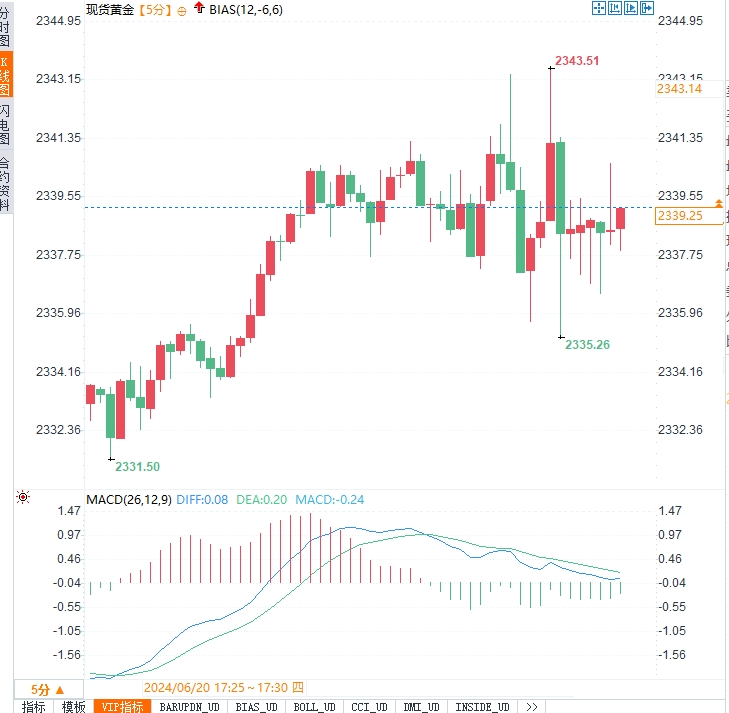 初请数据波澜不惊，黄金跌破2340!深度解析美国经济指标对金价的影响