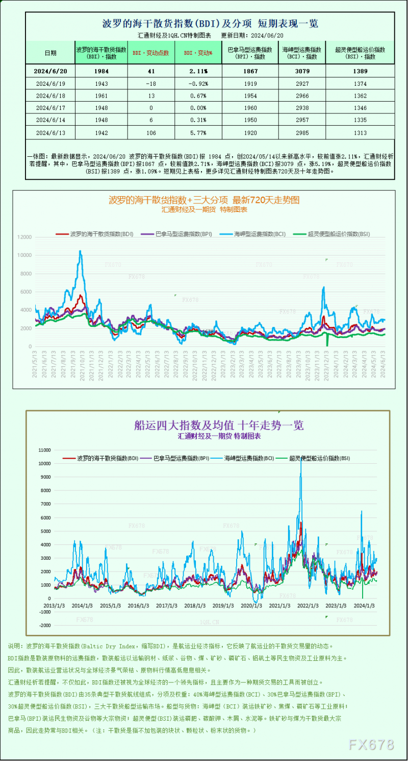 一张图：波罗的海指数因海岬型船需求强劲而创下一个多月新高