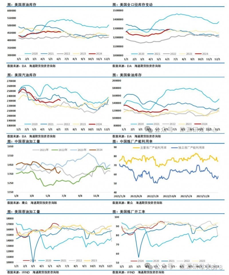 海通期货6月24日原油周报