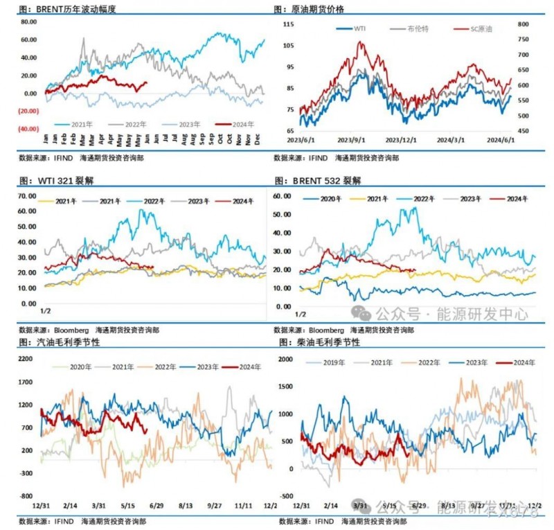 海通期货6月24日原油周报