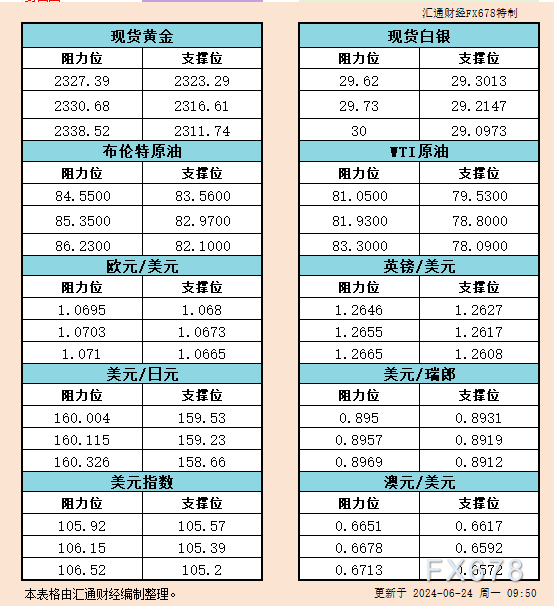 6月24日亚市支撑阻力：金银原油+美元指数等六大货币对