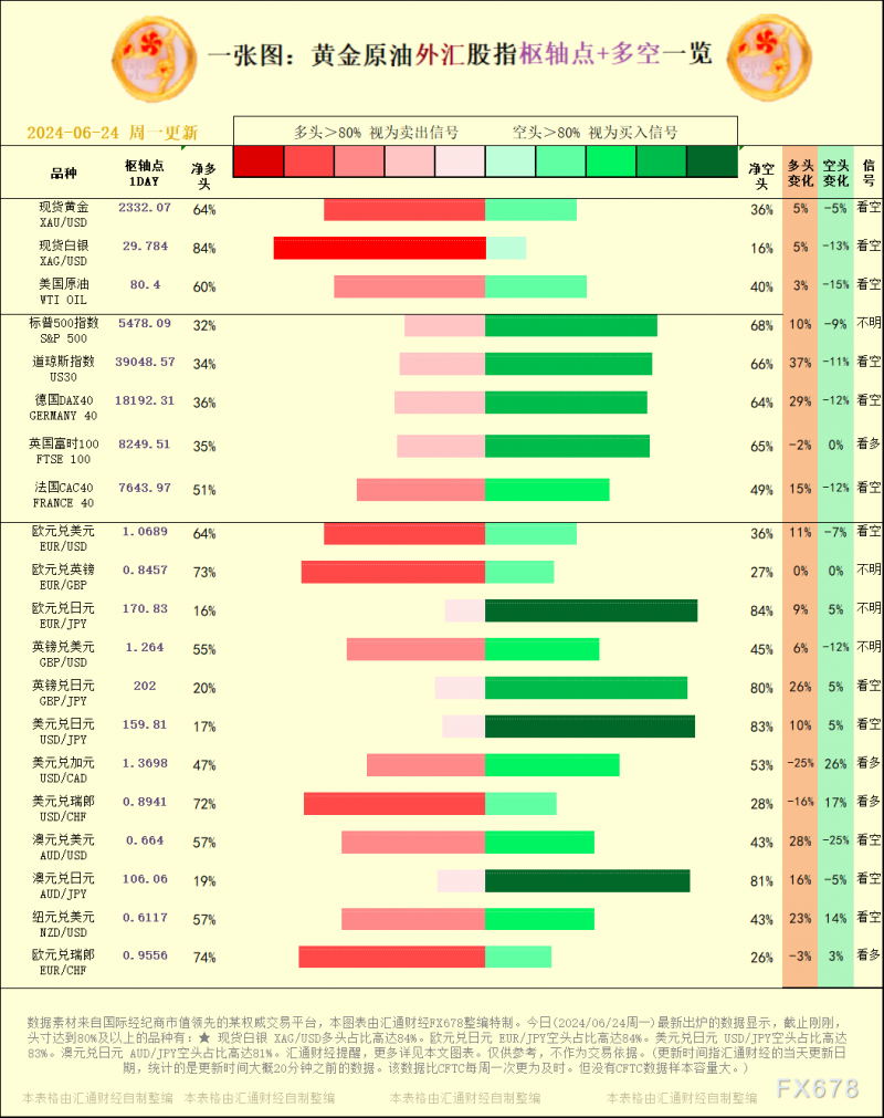 一张图：2024/06/24黄金原油外汇股指&quot;枢纽点+多空占比&quot;一览