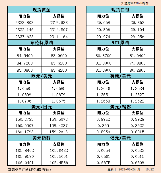 6月24日欧市支撑阻力：金银原油+美元指数等六大货币对