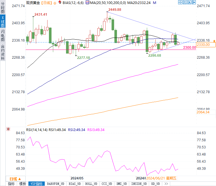 现货黄金价格徘徊2330美元，能否守住关键支撑？