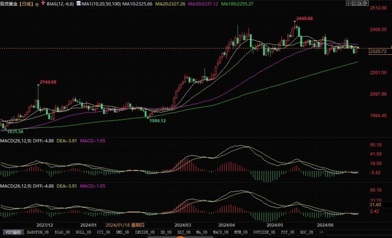 专家称央行购金热可持续，明年金价升至3000不是梦！