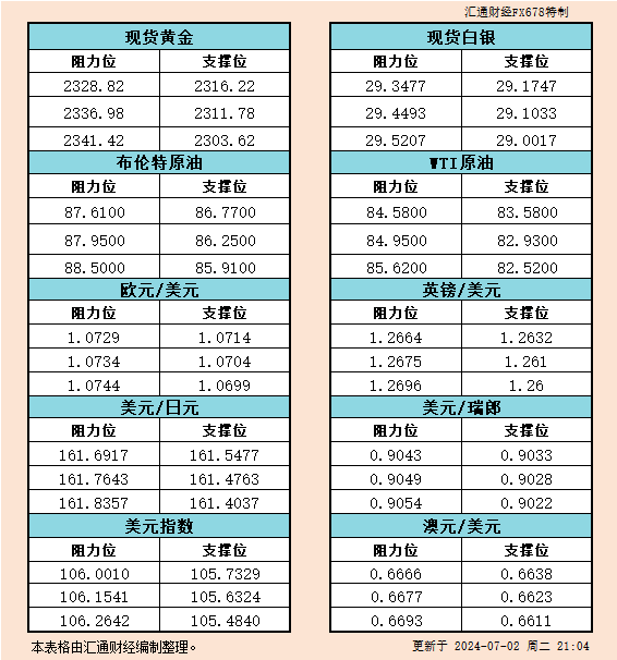 7月2日美市支撑阻力：金银原油+美元指数等六大货币对