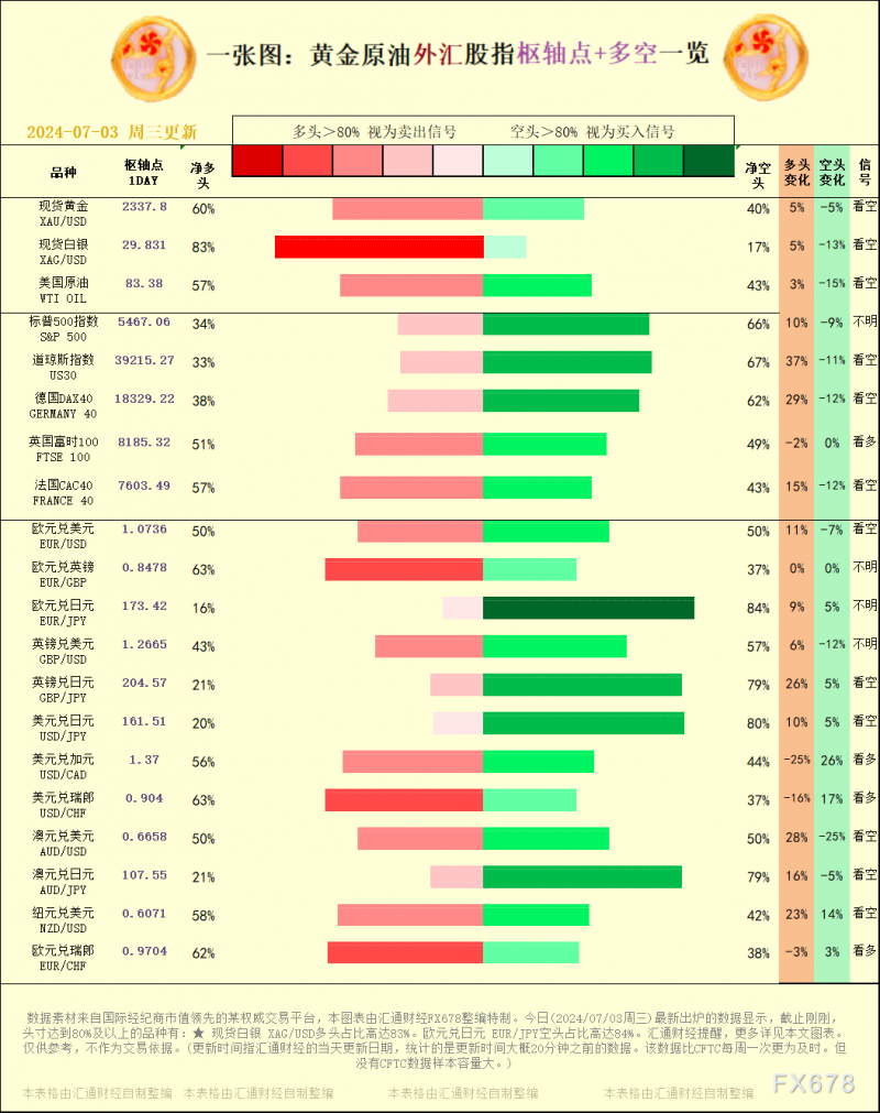 一张图：2024/07/03黄金原油外汇股指"枢纽点+多空占比"一览