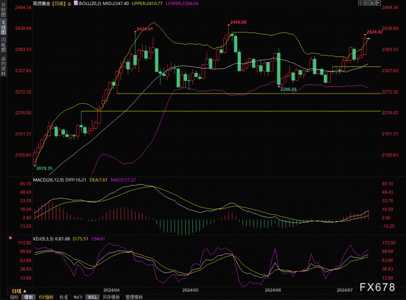 黄金交易提醒：美国CPI传“捷报”，美联储官员“松口”，金价重回2400美元上方