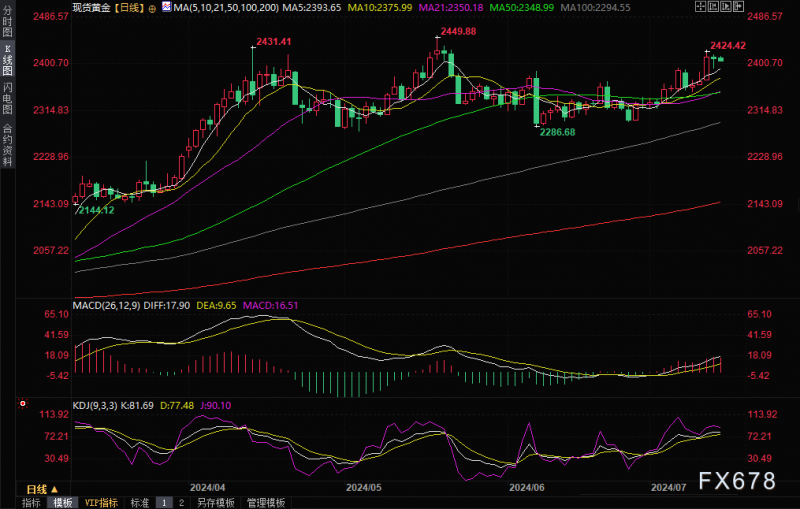 火热PPI数据未影响美联储9月降息预期，黄金多头士气依然高昂