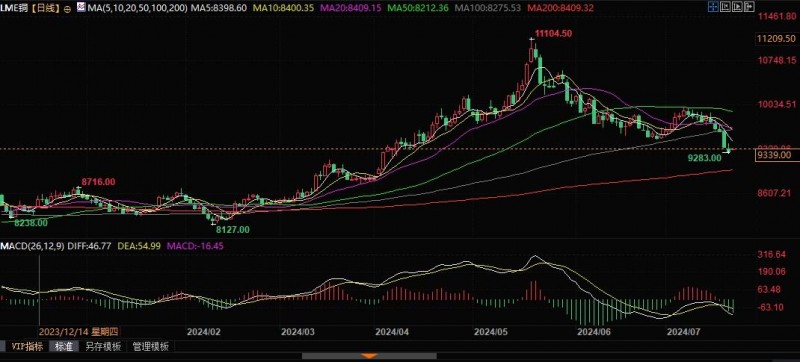 高盛：预计短期内铜价将下跌