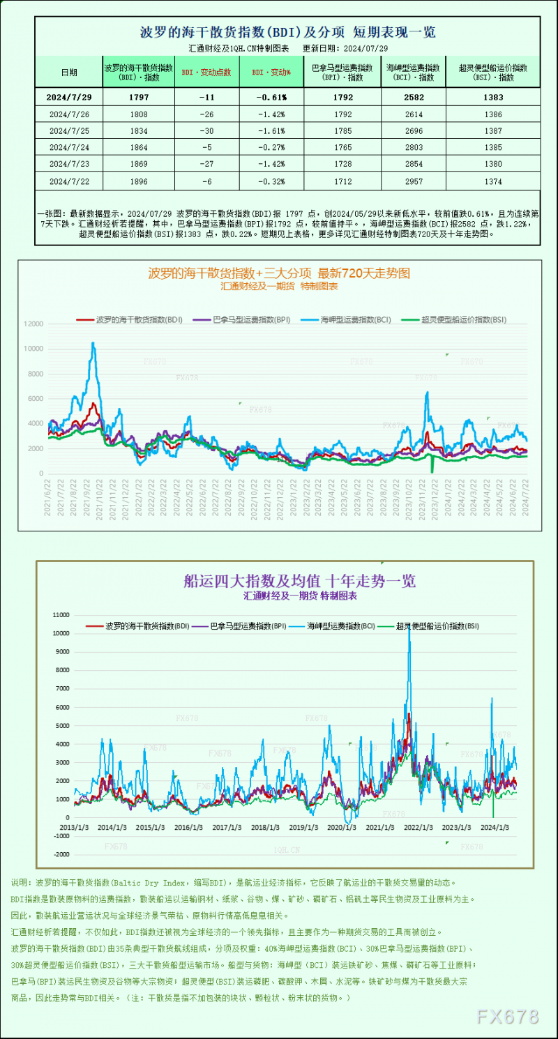 一张图：波罗的海指数因海岬型船运价下跌而连续第七天下跌