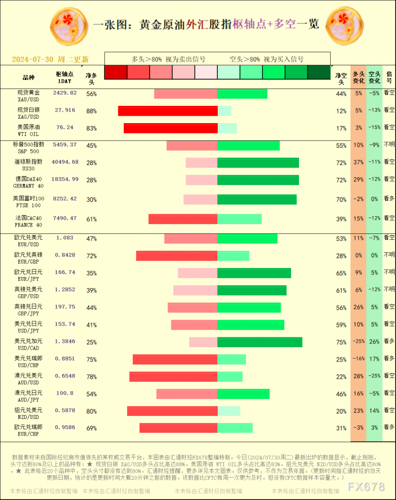 一张图：2024/07/30黄金原油外汇股指"枢纽点+多空占比"一览