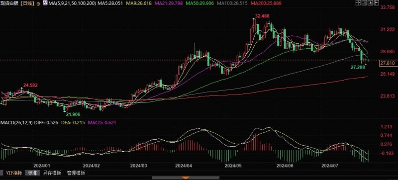 黄金面临四大利好，白银下跌但吸引ETF投资者目光！