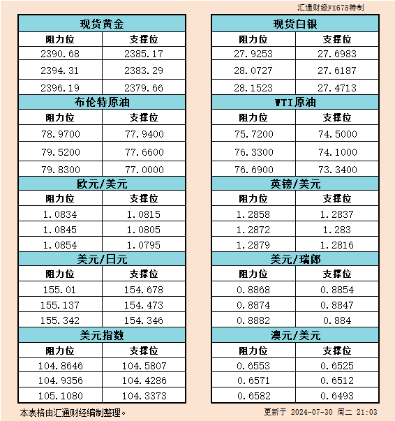 7月30日美市支撑阻力：金银原油+美元指数等六大货币对