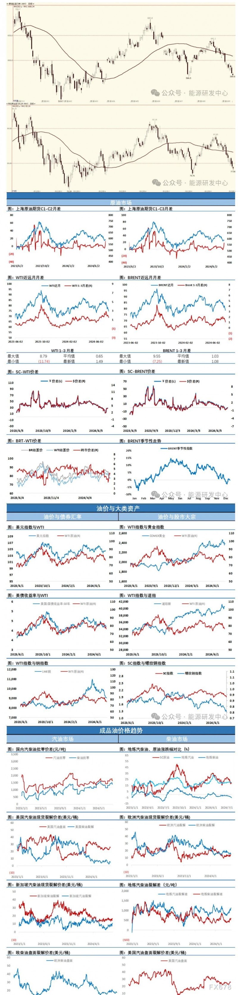 海通期货7月31日原油日报