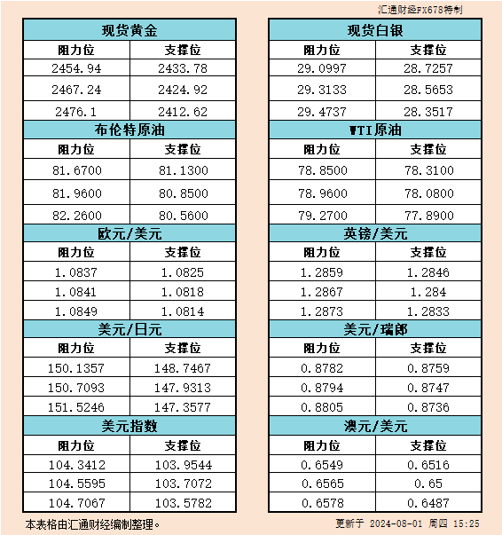 8月1日欧市支撑阻力：金银原油+美元指数等六大货币对