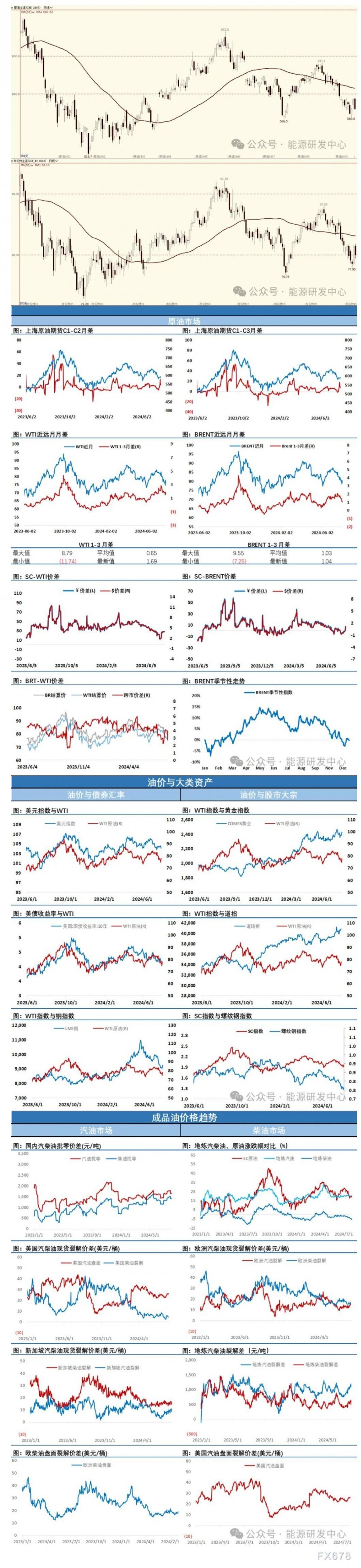 海通期货8月2日原油日报