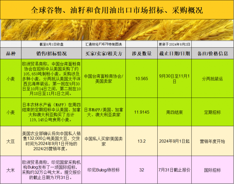 国际交易风向：谷物市场波动，大豆和玉米价格下跌，小麦需求稳如泰山？