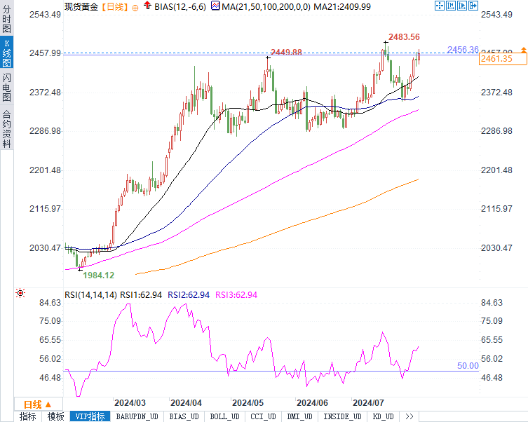 金价飙升至2465美元，白银紧随其后：贵金属市场的新篇章即将开启？